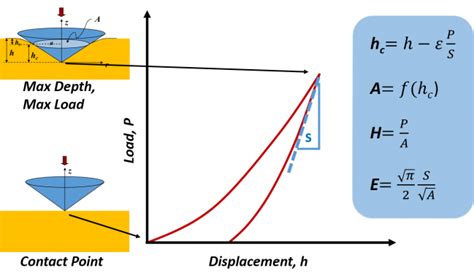 scratch test nanoindentation|nanoindentation equation.